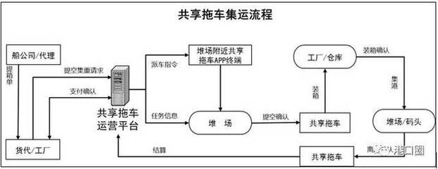 港口集卡車實現共享之后，將如何變革貨物運輸格局？